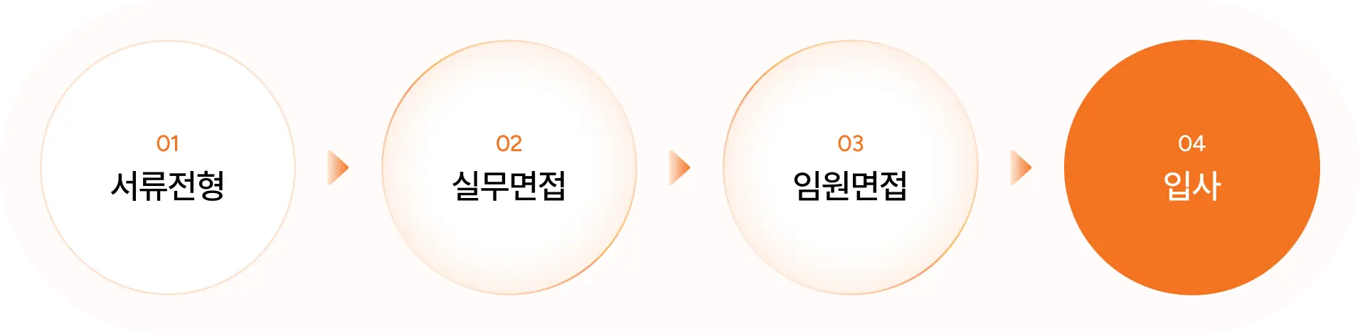 채용절차: 01 서류전형, 02 실무면접, 03 임원면접, 04 입사