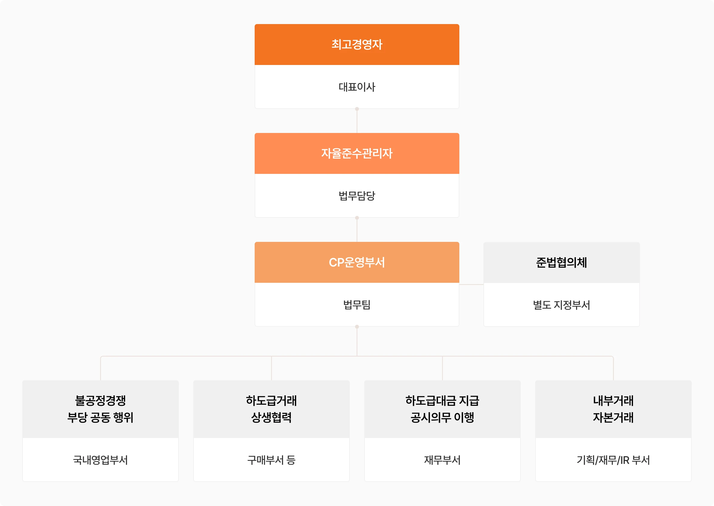 컴플라이언스 조직체계 - 최고경영자(대표이사), 자율준수관리자(법무담당), CP운영부서(법무팀), 준법협의체(별도 지정부서) 및 하위 부서
