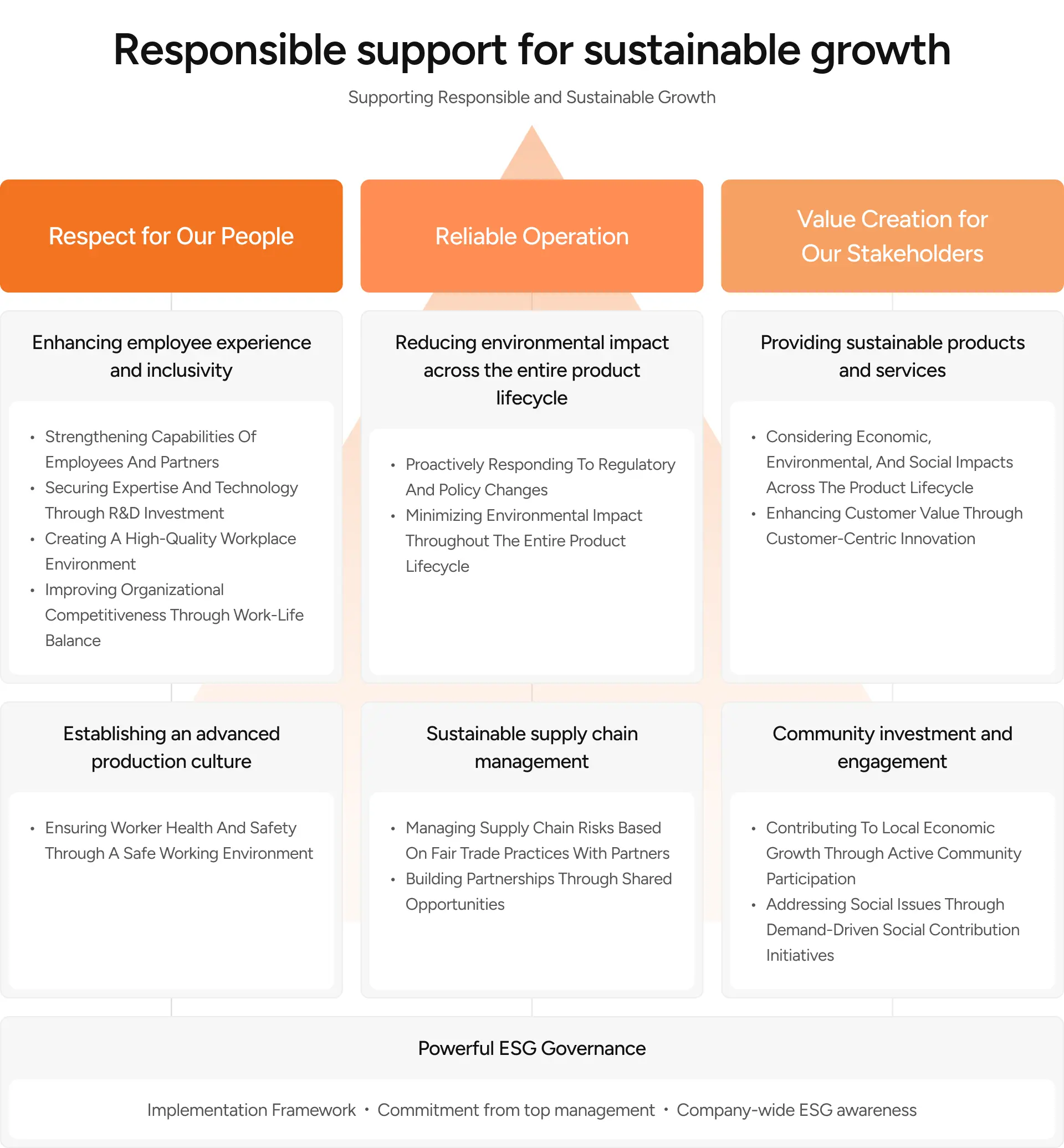 ESG 전략체계 - 책임있는 지속 성장 지원. 사람중심, 신뢰받는 운영, 이해관계자 중심의 가치제공을 기반으로 강력한 ESG Governance를 구축합니다.