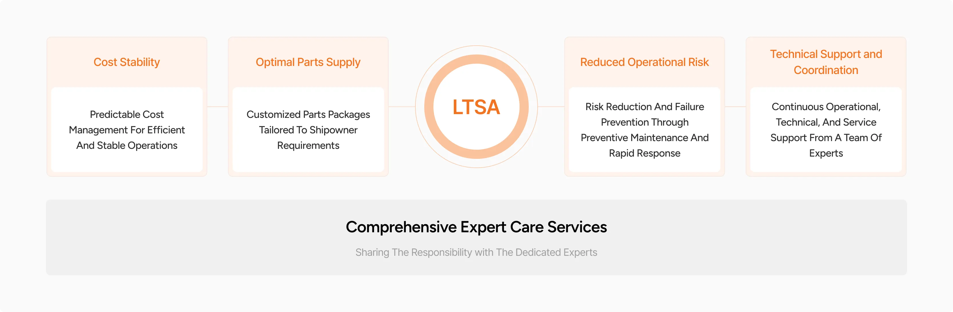 LTSA - Long Term Service Agreement