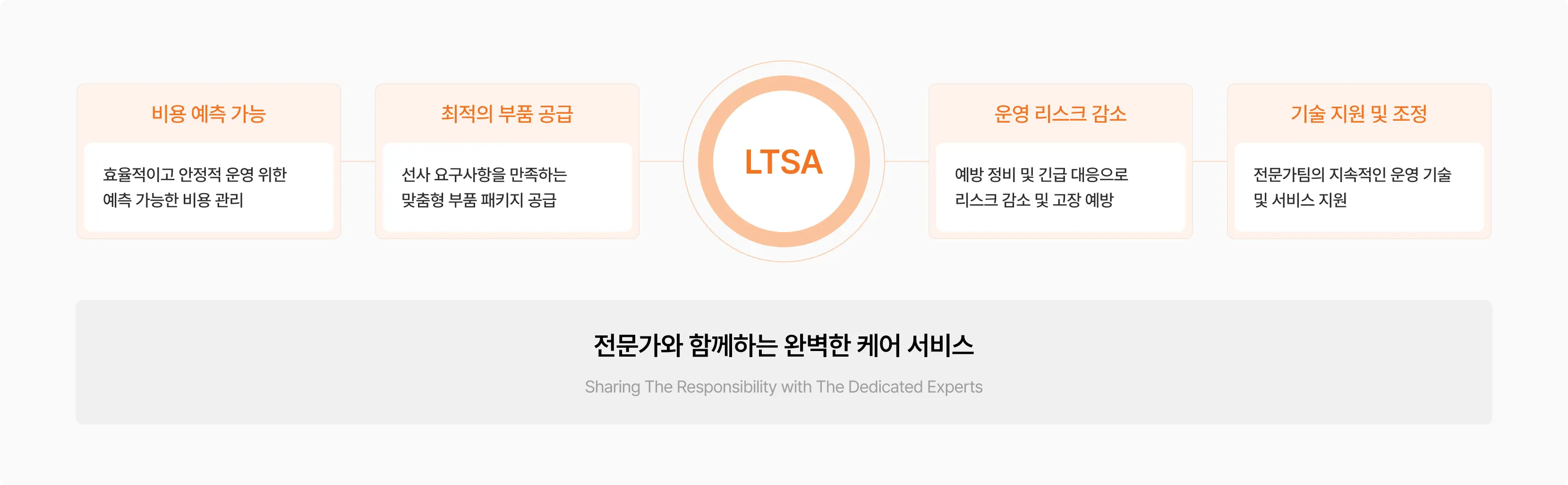 LTSA - Long Term Service Agreement