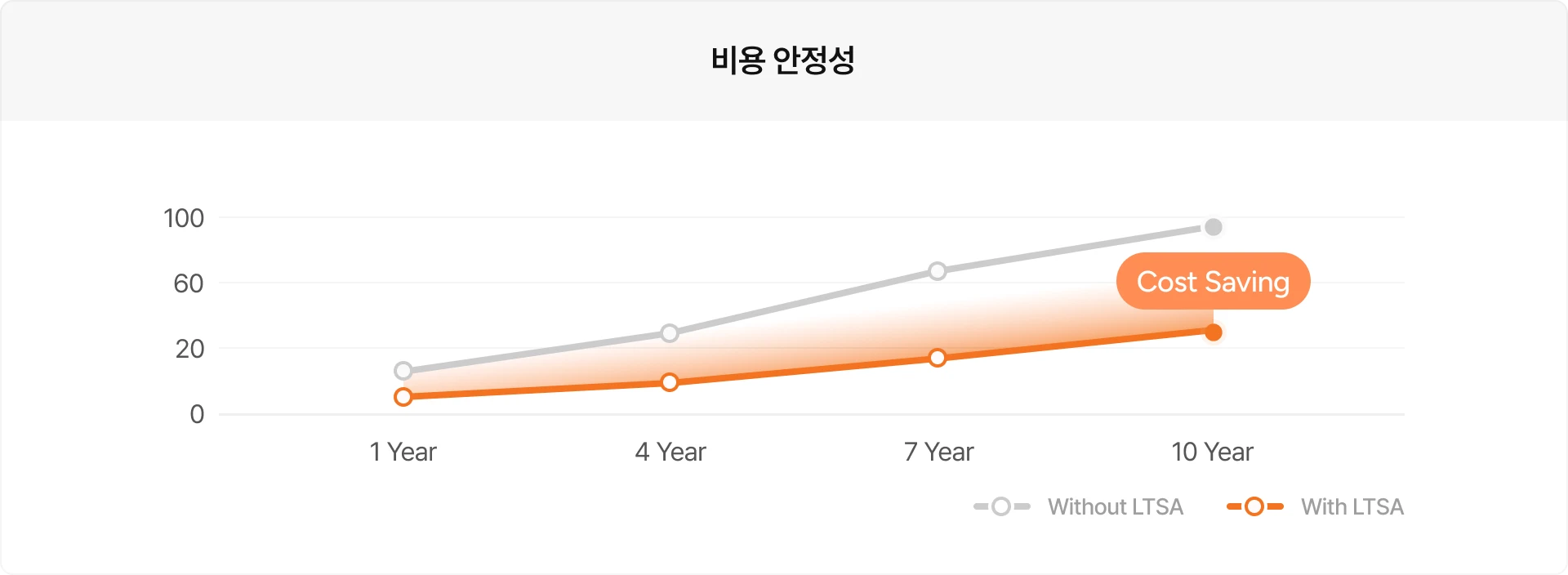 비용 안정성 차트