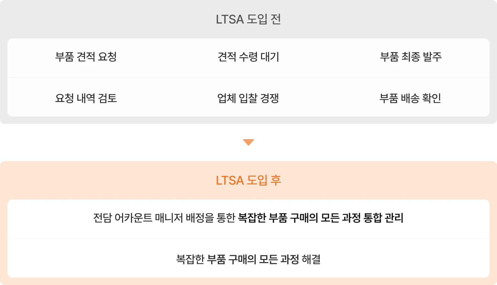 LTSA 도입 전/후 비교