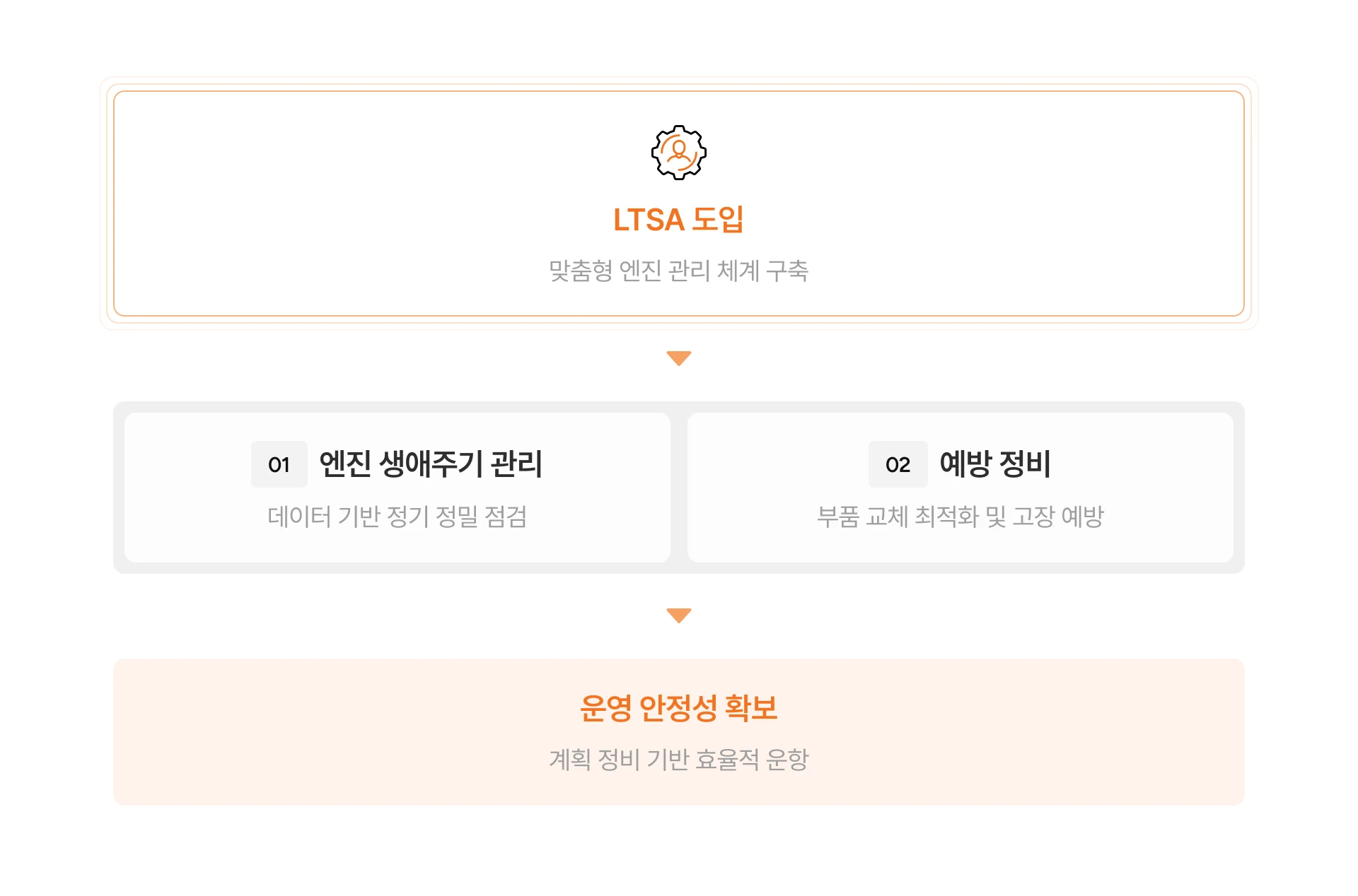 LTSA 도입 플로우