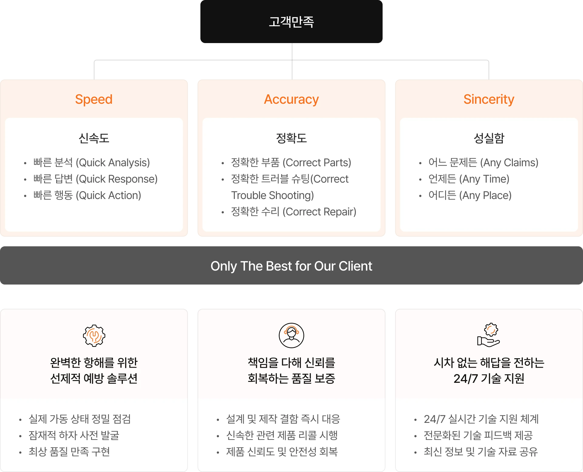 Warranty Principles Tree