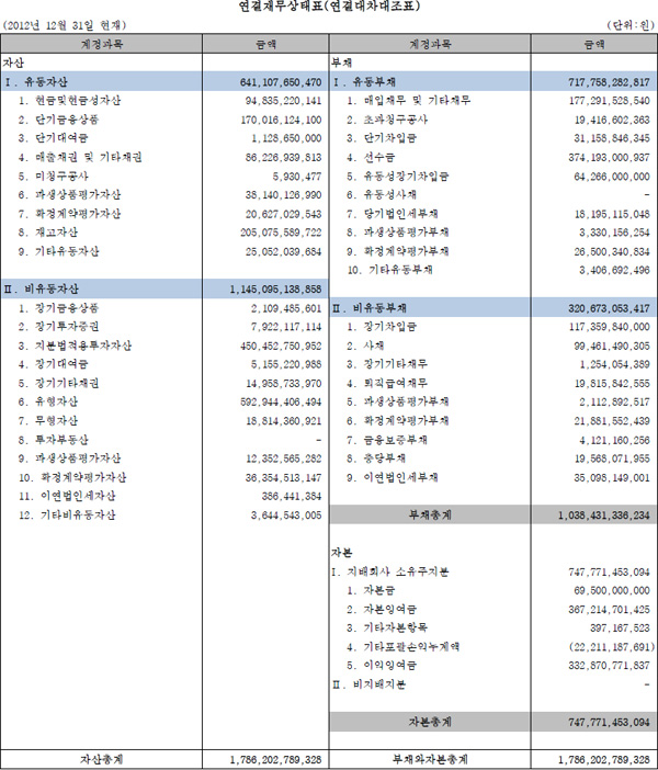 연결재무상태표(연결대차대조표)