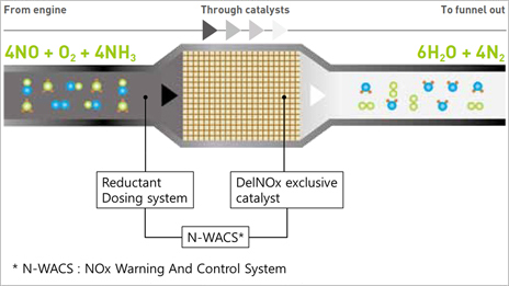 World’s First Low-temperature De-NOx System