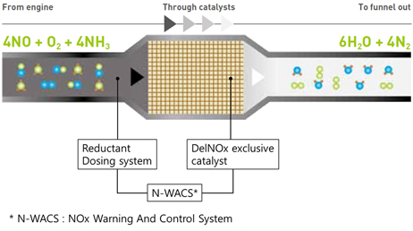 SCR (Selective Catalytic Reduction) : Selective Catalytic Reduction (SCR) System